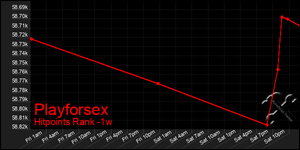 Last 7 Days Graph of Playforsex