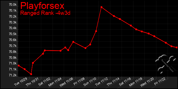 Last 31 Days Graph of Playforsex