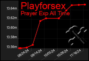 Total Graph of Playforsex