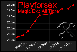 Total Graph of Playforsex