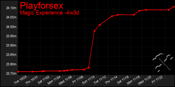 Last 31 Days Graph of Playforsex