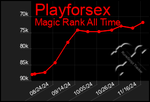 Total Graph of Playforsex