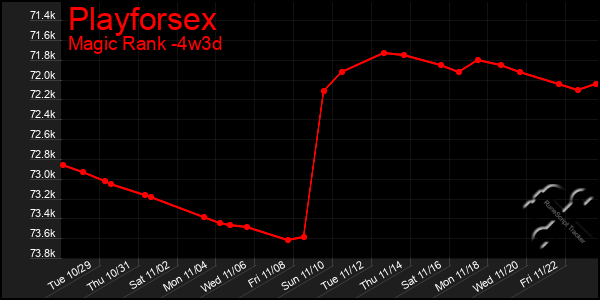 Last 31 Days Graph of Playforsex