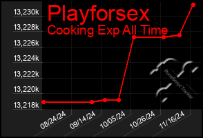 Total Graph of Playforsex