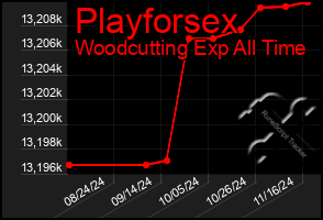 Total Graph of Playforsex