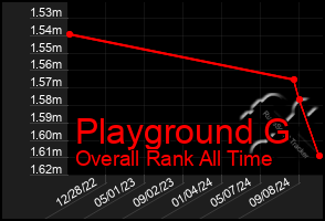 Total Graph of Playground G