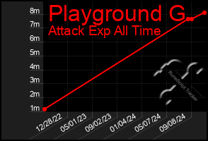 Total Graph of Playground G