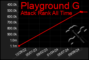 Total Graph of Playground G