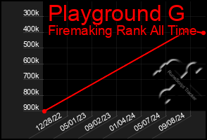 Total Graph of Playground G