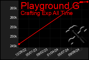 Total Graph of Playground G