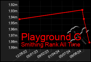 Total Graph of Playground G