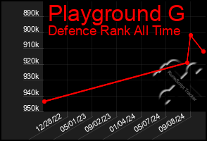 Total Graph of Playground G