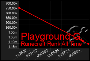 Total Graph of Playground G