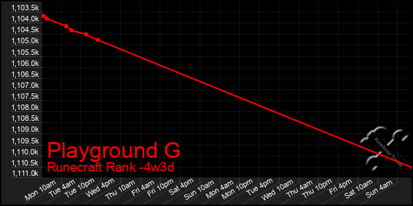 Last 31 Days Graph of Playground G