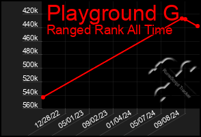 Total Graph of Playground G