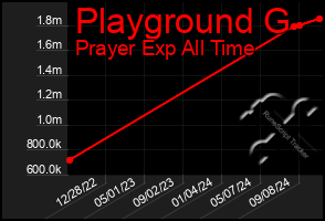 Total Graph of Playground G