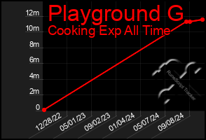 Total Graph of Playground G