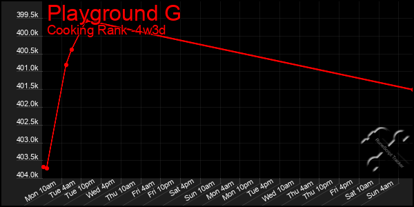 Last 31 Days Graph of Playground G