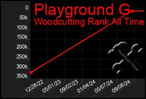 Total Graph of Playground G