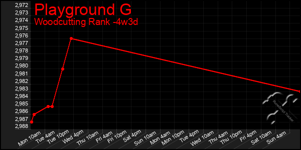 Last 31 Days Graph of Playground G