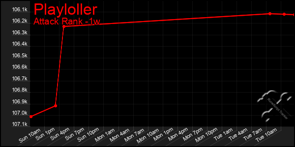 Last 7 Days Graph of Playloller