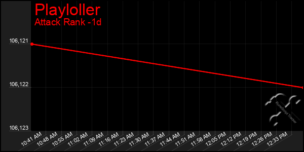 Last 24 Hours Graph of Playloller