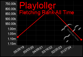 Total Graph of Playloller