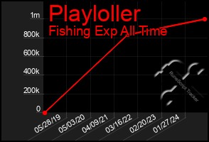 Total Graph of Playloller