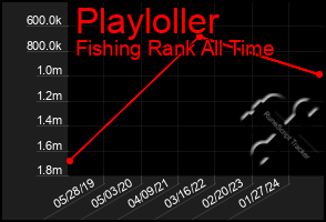 Total Graph of Playloller