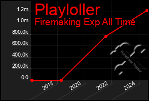 Total Graph of Playloller