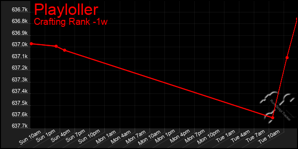 Last 7 Days Graph of Playloller