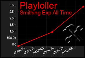 Total Graph of Playloller