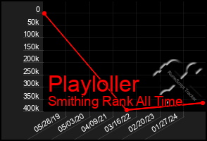 Total Graph of Playloller