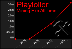 Total Graph of Playloller