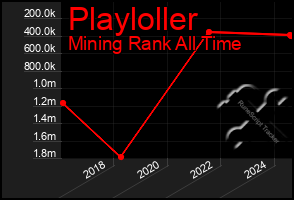 Total Graph of Playloller