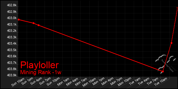 Last 7 Days Graph of Playloller