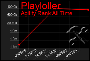 Total Graph of Playloller