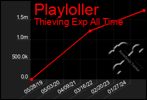 Total Graph of Playloller