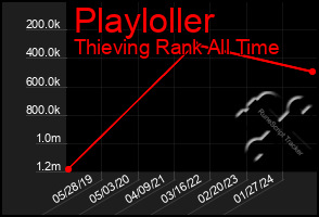 Total Graph of Playloller