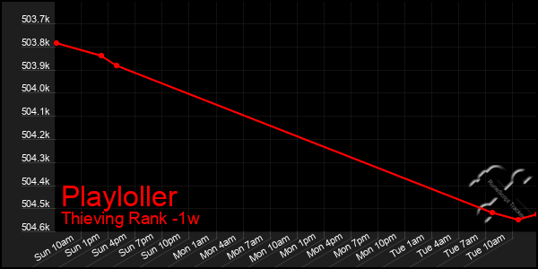 Last 7 Days Graph of Playloller