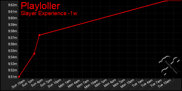 Last 7 Days Graph of Playloller