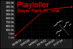 Total Graph of Playloller