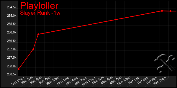 Last 7 Days Graph of Playloller