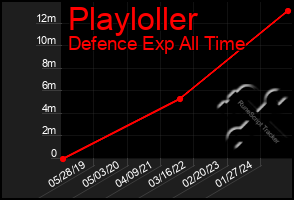 Total Graph of Playloller