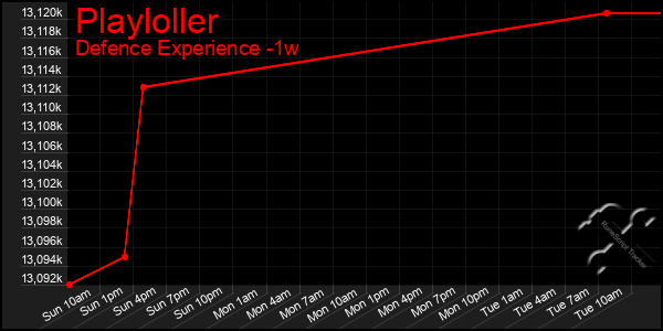 Last 7 Days Graph of Playloller