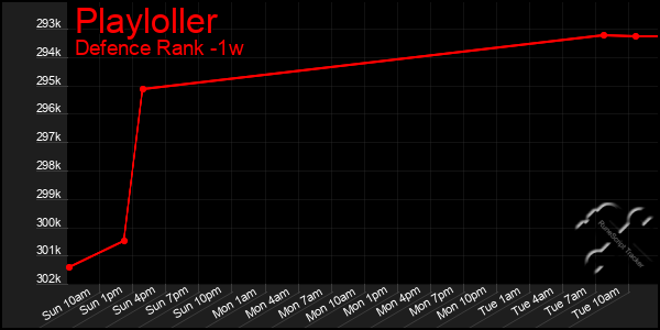 Last 7 Days Graph of Playloller