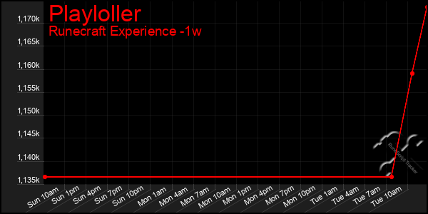 Last 7 Days Graph of Playloller