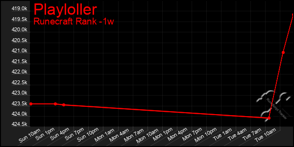 Last 7 Days Graph of Playloller