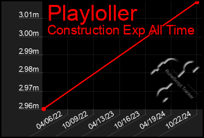 Total Graph of Playloller