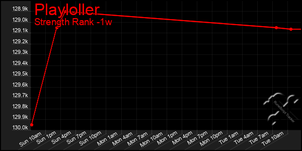 Last 7 Days Graph of Playloller